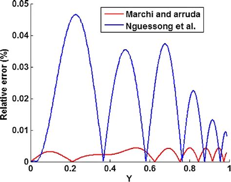 Image result for Relative Error Example