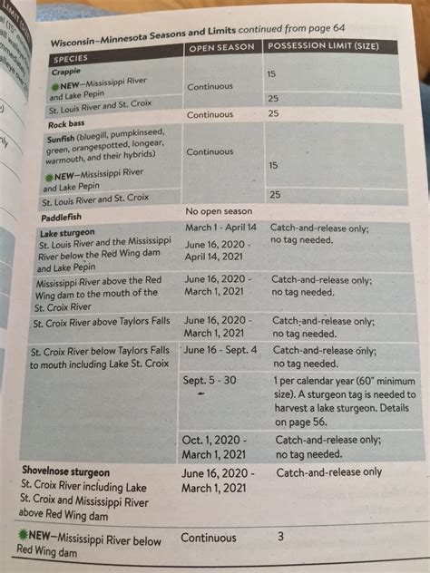 New fishing licenses & catch limits (MN Pools) - General Discussion ...
