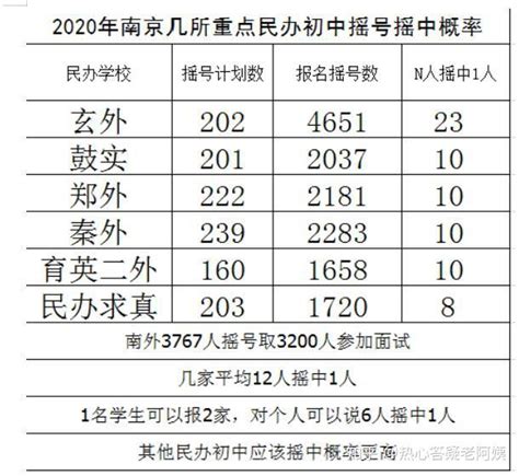 重磅！上海2021第一批幼升小、小升初民办摇号结果公布！（上） - 知乎