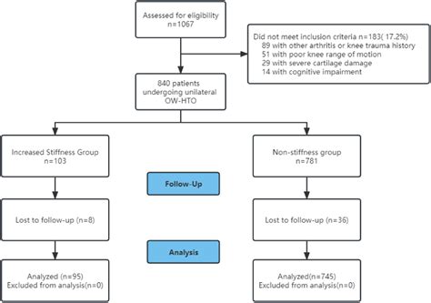 Increased symptoms of stiffness after opening-wedge high tibial osteotomy are associated with ...