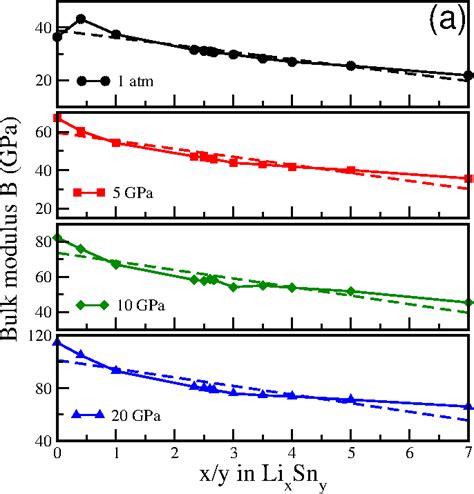 Image result for Bulk Modulus vs Young's Modulus