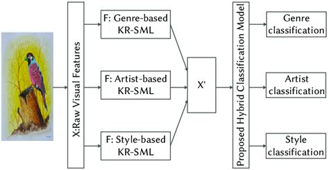 Image result for Main Types of Classification Model