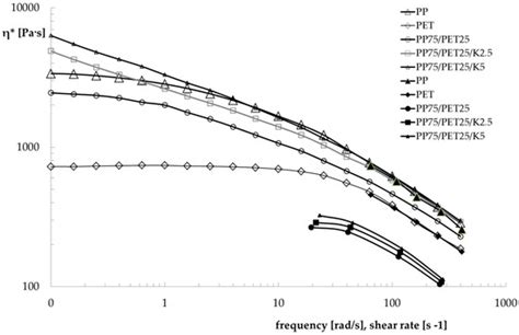 Effect of a Compatibilizer on the Morphology and Properties of ...