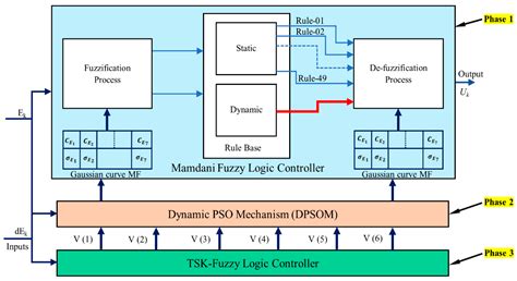 Real-Time Metaheuristic Algorithm for Dynamic Fuzzification, De ...