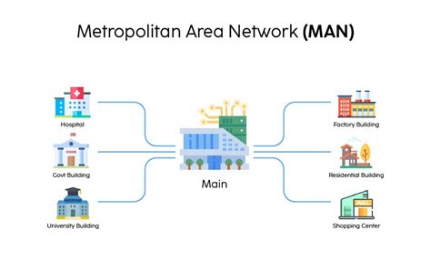 Image result for Metropolitan area network Types