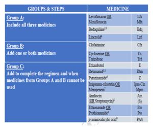 It’s Time for a world without DRUG RESISTANT TB: Dr Srikant Sharma