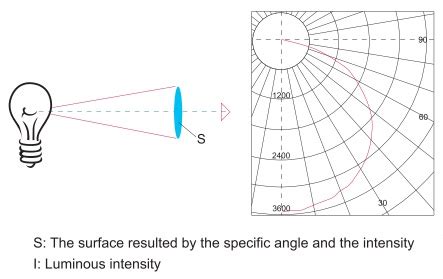 Image result for LED Intensity