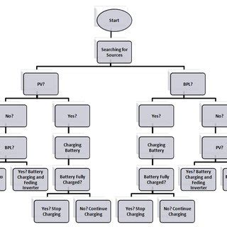 Image result for Algorithm Problem Solving Control Module