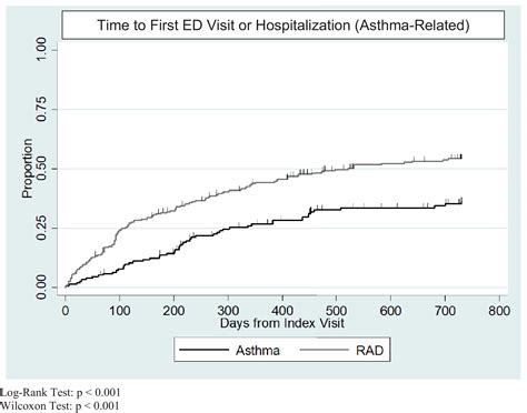 Clinical Outcomes for Young Children Diagnosed With Asthma Versus ...