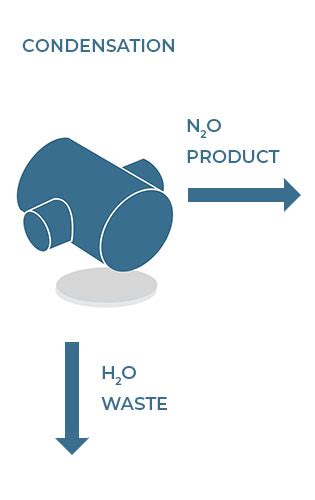 Nitrous oxide (or Dinitrogen monoxide) N2O - SOCSIL