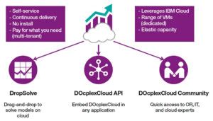 IBM Decision Optimization 的图像结果