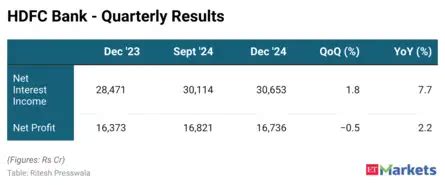 HDFC Bank Q3 Results FY25 Live Updates: PAT at Rs 16,736 crore vs ...