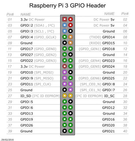 Image result for Raspberry Pi Model 3 B GPIO Pinout
