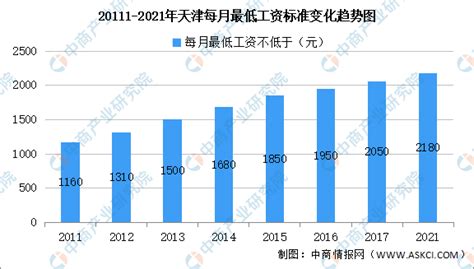 24地区调整月最低工资标准:天津1850元超过北京-新闻中心-北方网