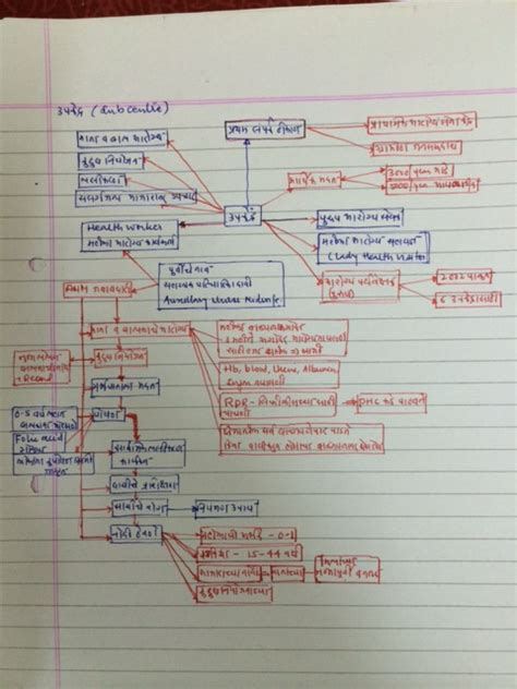 Sample Notes | AD Exams – MPSC & UPSC Courses, Tests