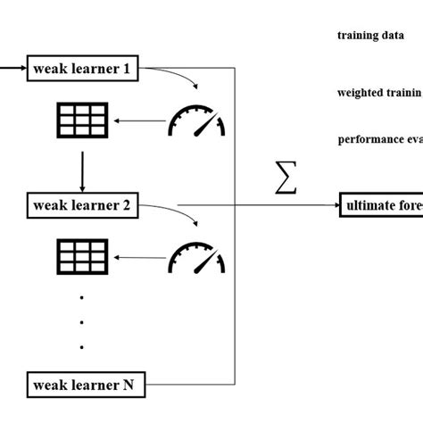 Image result for AdaBoost Model Logo