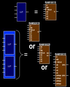Image result for Xilinx Block RAM