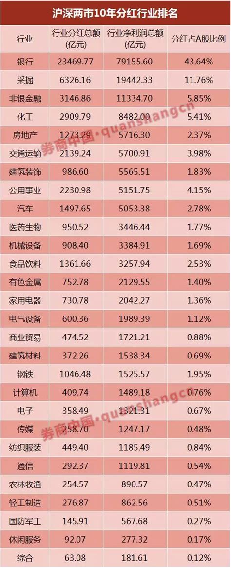 此外，A股”股王”贵州茅台上市21年，坚持现金分红21次 ， 年年给股东发钱， 累计现金分红将达到1213.53亿元，平均分红率37.67%。