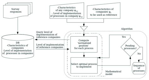 Image result for Algorithm Model