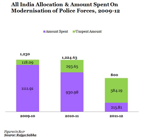 States Sit On Hundreds Of Crores Of Funds For Modernising Police Forces