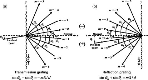 Image result for Transmission Diffraction Grating