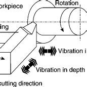 Image result for Ultrasonic Machining Part