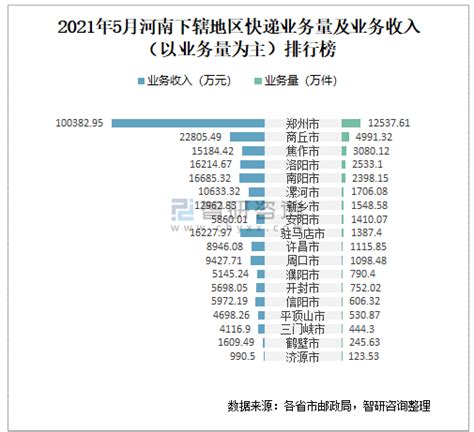 2021年5月许昌市快递业务量与业务收入分别为1115.85万件和8946.08万元_智研咨询_产业信息网