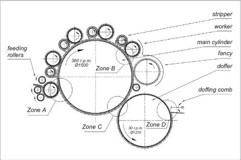 Image result for Faction of Carding Machine