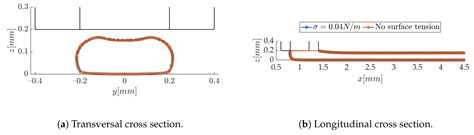 Experimental and Numerical Investigation of the Extrusion and ...