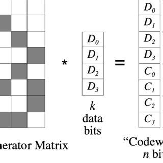 Image result for Erasure Coding Matrix Manipulation