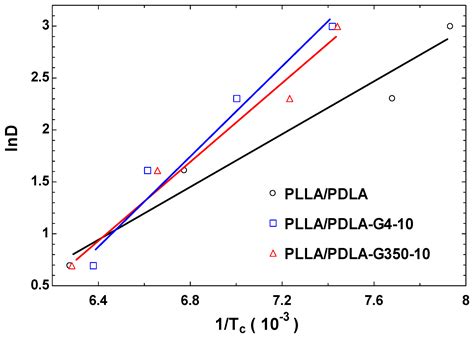 The Effect of Polyethylene Glycol on the Non-Isothermal Crystallization ...