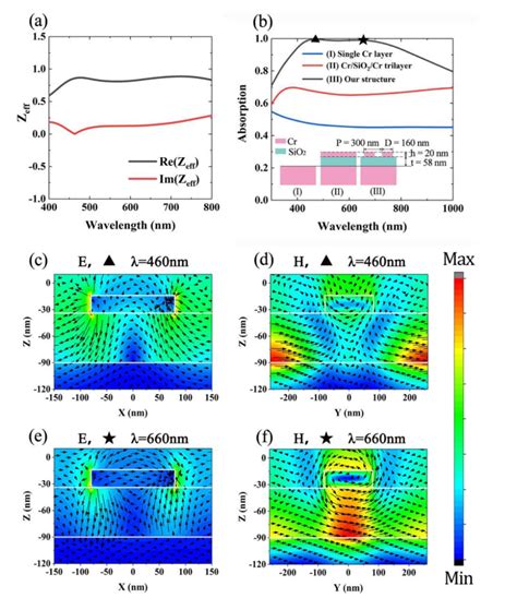 Image result for COMSOL Metasurface Absorber Simulation