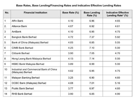 最新！大马各大银行房屋贷款基准率 (BR) 列表！告诉你哪家银行贷款最便宜！