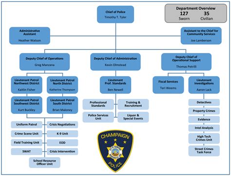 Image result for Police Command Structure