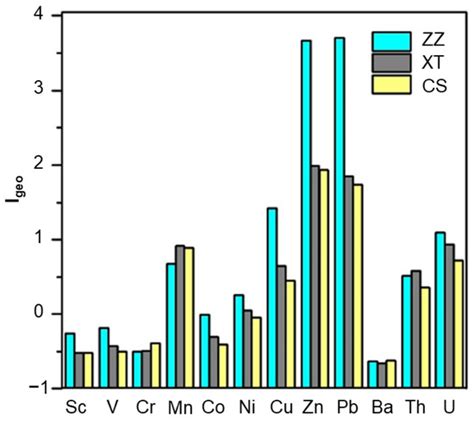 Contamination and Risk of Heavy Metals in Sediments from Zhuzhou ...