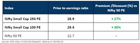 Are Small Caps in a Bubble?Insights