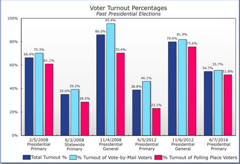 Voter Turnout 的图像结果