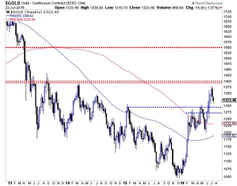 Gold Demand Remains Stable During Sector Weakness | Investing.com India