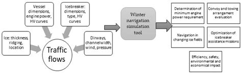 Simulation Tool for Winter Navigation Decision Support in the Baltic Sea