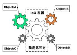 IOC Spring Java Techie 的图像结果