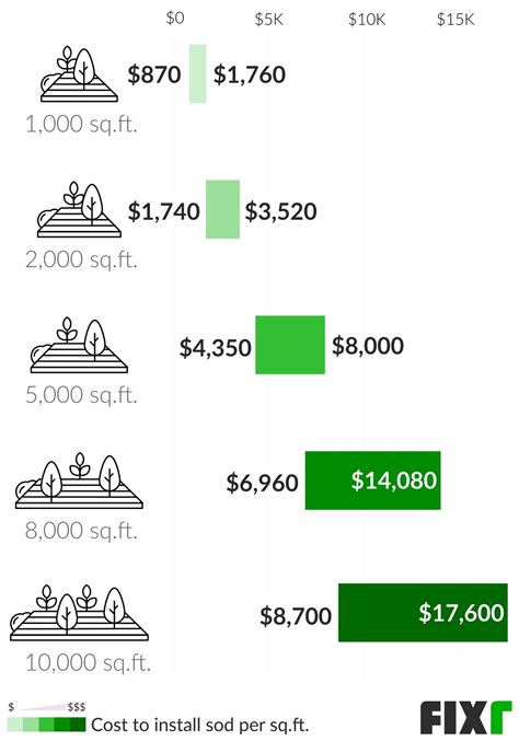 Sod Installation Cost | Sod Cost per Square Foot