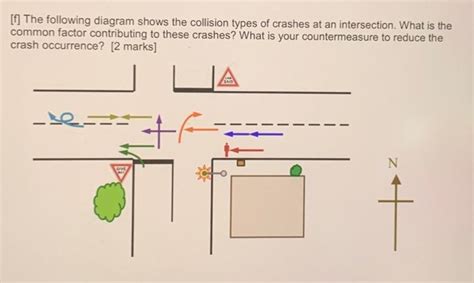 Image result for Collision Types Explained