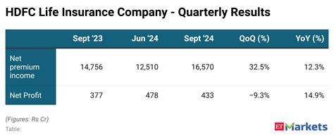hdfc life q2 results: HDFC Life Q2 Results: Net profit rises 15% YoY to ...