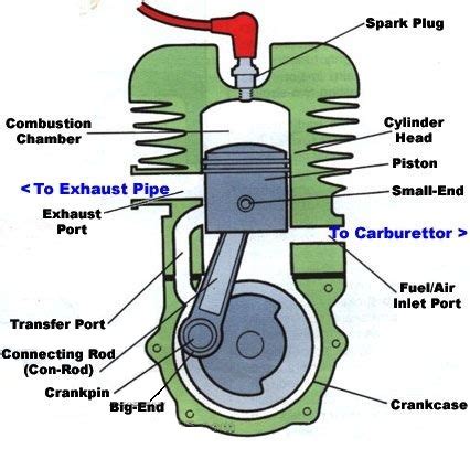 Image result for How Bike Engine Works