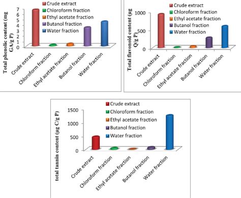 Determination of phenolic content and antioxidant capacity of Launaea ...