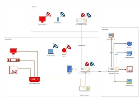 Vlan, (guest)wifi & kantoor indeling lukt niet - Netwerken - GoT