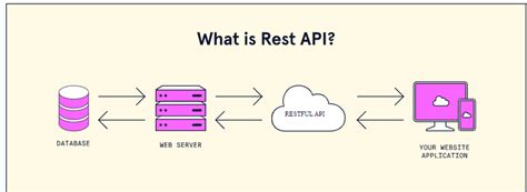 Image result for Rest URL Examples