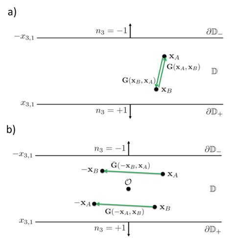 Reciprocity and Representations for Wave Fields in 3D Inhomogeneous ...
