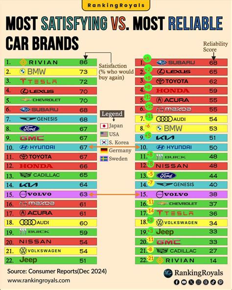 Comparaison between satisfaction and reliability for cars 📅 # ...