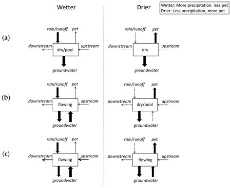 Classifying Streamflow Duration: The Scientific Basis and an ...